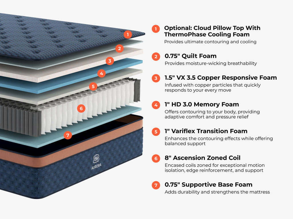Layer breakdown graphic of the Brooklyn Bedding Aurora Luxe Cooling mattress with labeled foam and coil construction.