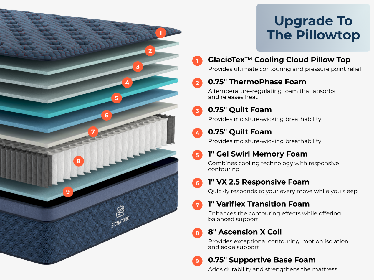Brooklyn Bedding Signature pillowtop mattress with GlacioTex cooling technology layers